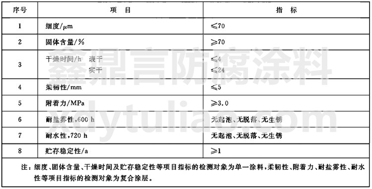 GB 5369-2008�����ˮœͿ��ͨ�ü��g�l���˜�-��1&nbsp; �ˮœͿ������ָ��