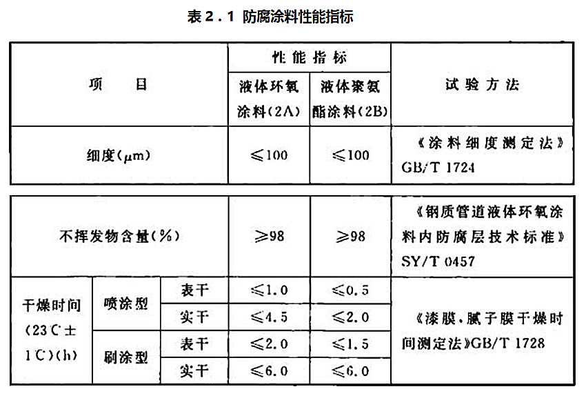 ��2��1 ����Ϳ������ָ��(bi��o)